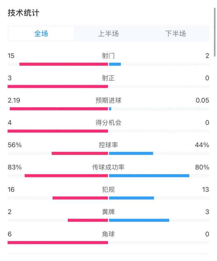  藥廠0-0拜仁全場數(shù)據(jù)：射門15-2，射正3-0，得分機會4-0