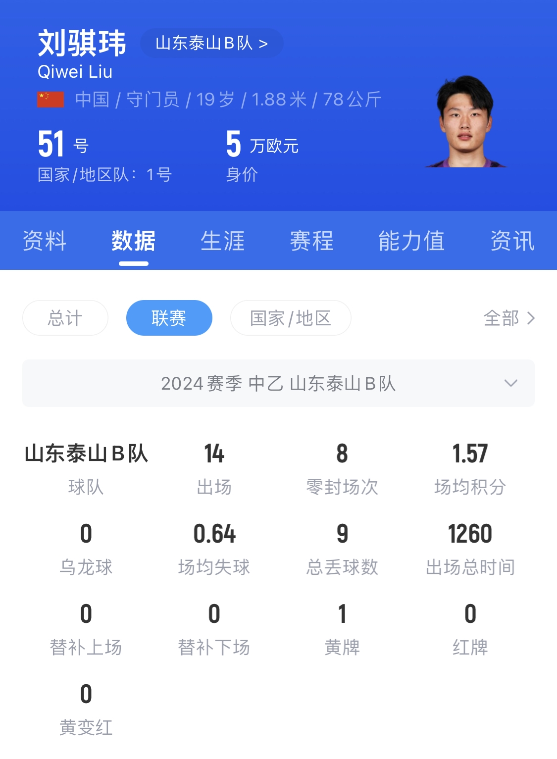  有腳下、有自信！國青門將劉騏瑋門晃倒上搶的對(duì)手