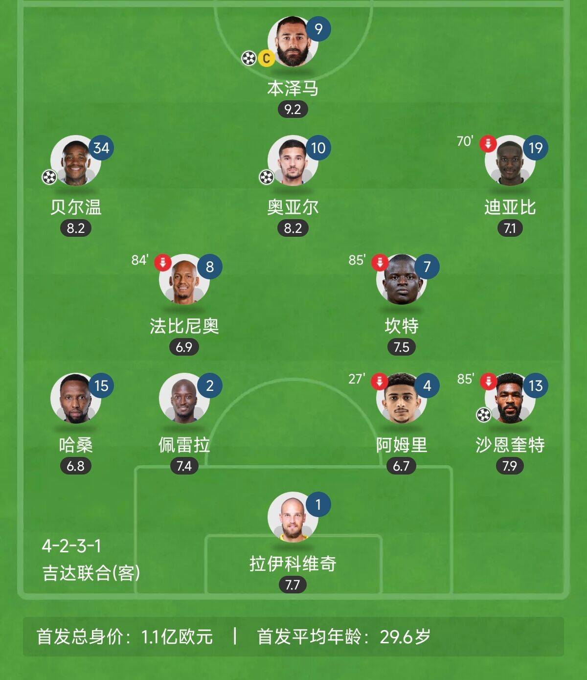  “三內(nèi)援”出戰(zhàn)！吉達(dá)聯(lián)合昨晚首發(fā)8外援總身價(jià)上億：本澤馬領(lǐng)銜