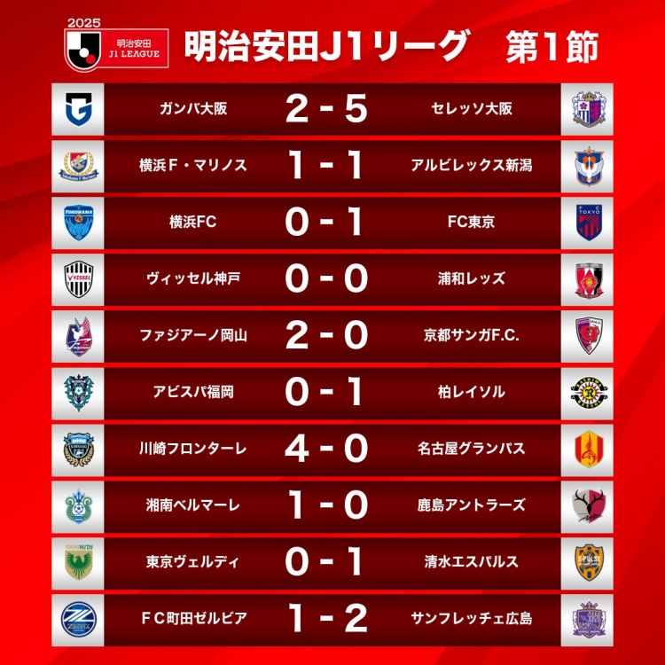  新賽季J1首輪情況：大阪櫻花5-2大阪鋼巴，川崎前鋒4-0名古屋鯨八