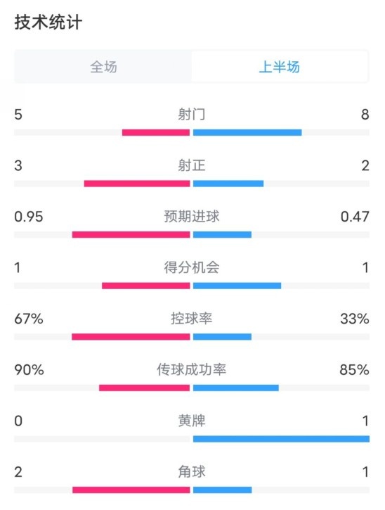  熱刺1-0曼聯(lián)半場數(shù)據(jù)：射門5-8，射正3-2，控球率67%-33%