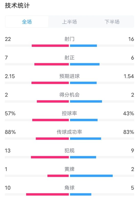  熱刺1-0曼聯(lián)全場數(shù)據(jù)：射門22-16，射正7-6，控球率57%-43%
