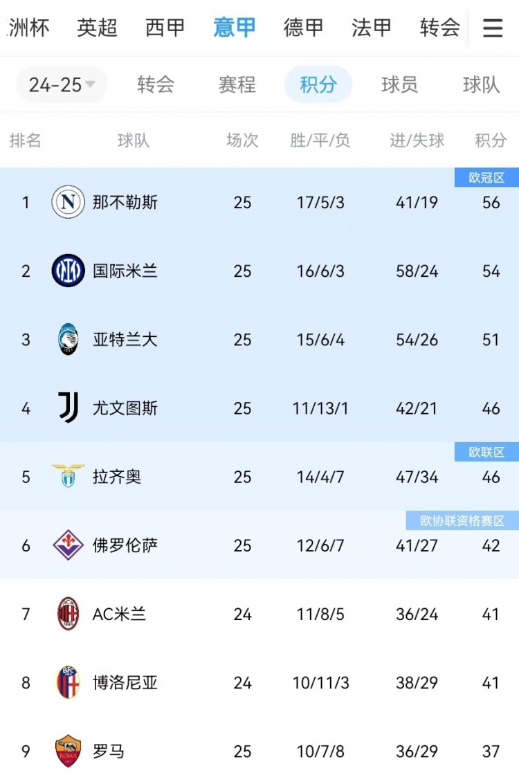  你剎我停！意甲前二本月7戰(zhàn)共1勝：那不勒斯3輪3分、國米4輪4分
