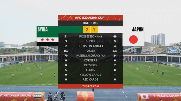  日本U20半場控球率近7成、射門9次，敘利亞U20隊2次射正進(jìn)2球