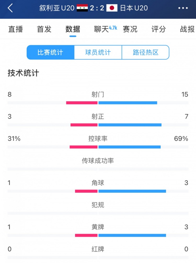  得勢(shì)不得勝，日本vs敘利亞全場(chǎng)數(shù)據(jù)：控球73開，射門是對(duì)手近2倍