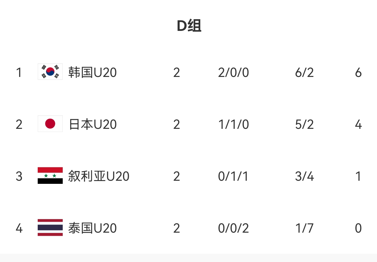  U20亞洲杯D組出線形勢(shì)：日本末輪不敗即晉級(jí)，敘利亞需大勝泰國