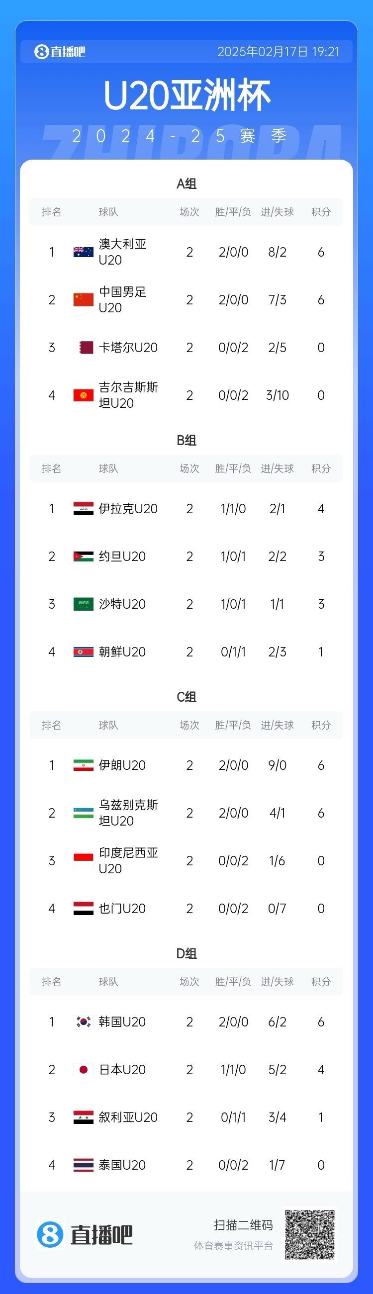  U20亞洲杯小組賽第二輪結(jié)束，中國、澳大利亞、韓國等5隊(duì)提前出線