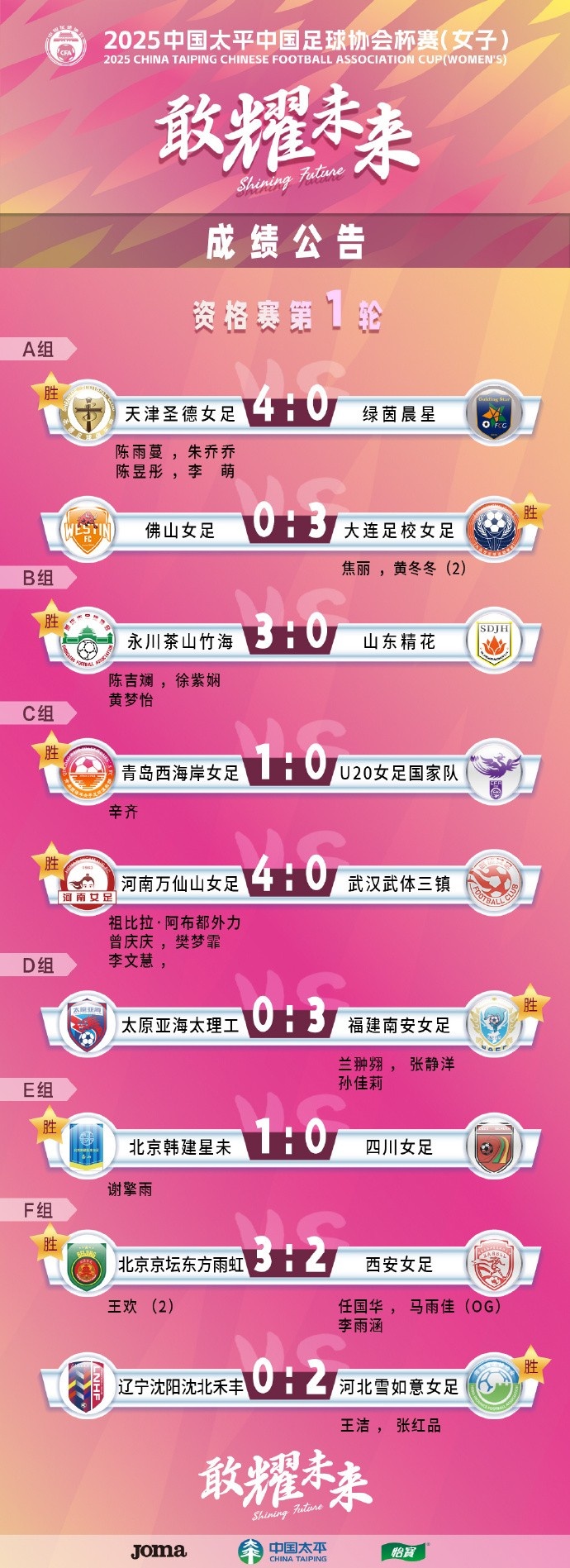  2025中國太平中國足球協(xié)會(huì)杯賽（女子）資格賽第一、二輪賽果