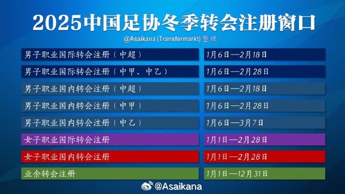  中超注冊報(bào)名將在2月18日截止，在這之后從國外引進(jìn)球員無法注冊