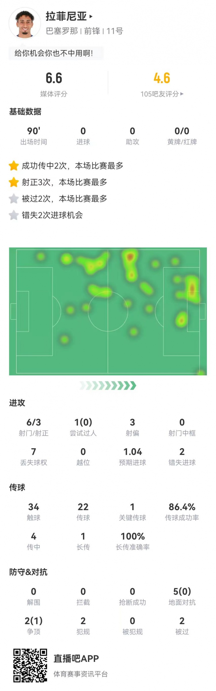  低迷！拉菲尼亞本場6射3正2失良機 1關(guān)鍵傳球+7對抗1成功 獲6.6分