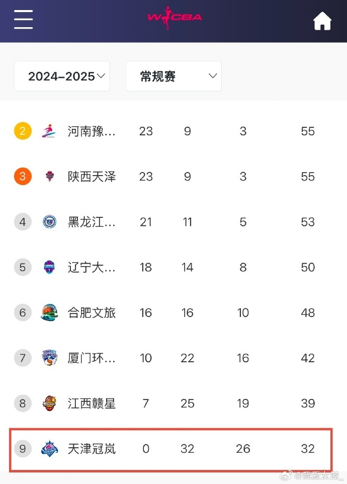  0勝32負(fù)！天津女籃一場不勝結(jié)束常規(guī)賽 成十一年來第4支全敗隊