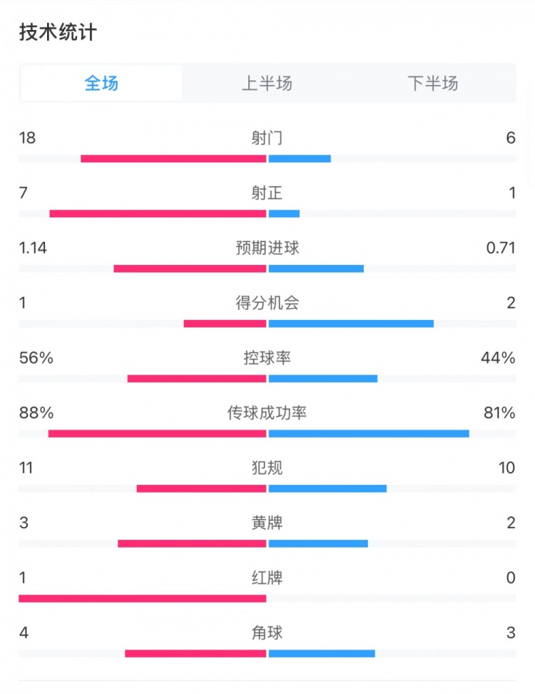  米蘭1-1費(fèi)耶諾德全場(chǎng)數(shù)據(jù)：控球率56%-44%，射門(mén)18-6，射正7-1