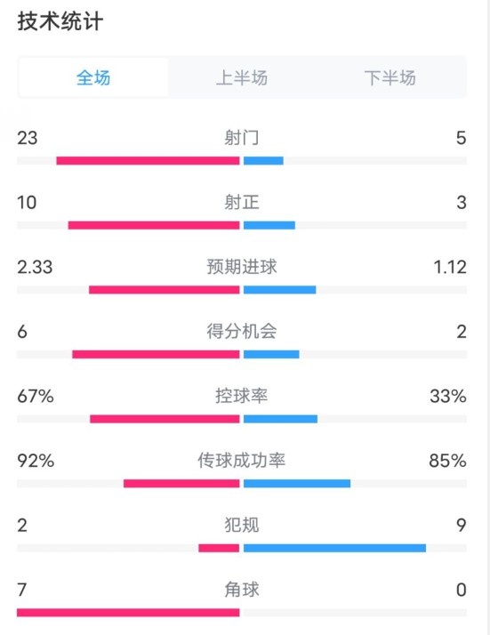  拜仁1-1凱爾特人數(shù)據(jù)：射門23-5，射正10-3，控球率67%-33%