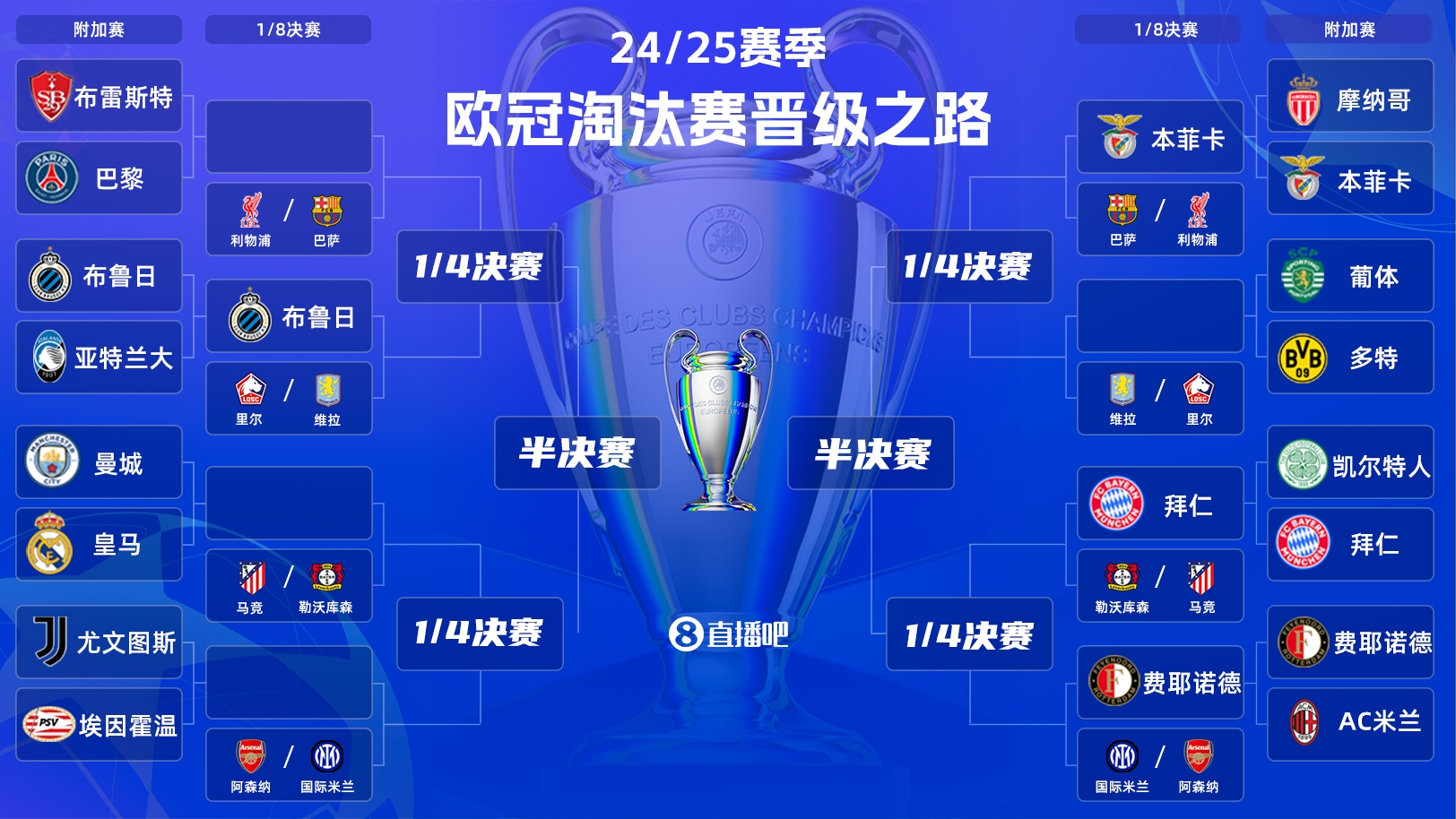  一目了然！歐冠晉級(jí)之路：皇馬/曼城、拜仁、馬競、藥廠必有大戰(zhàn)