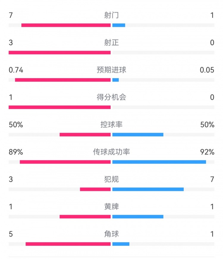  皇馬2-0曼城半場數(shù)據(jù)：皇馬7射3正，曼城僅1射0正，控球率五五開