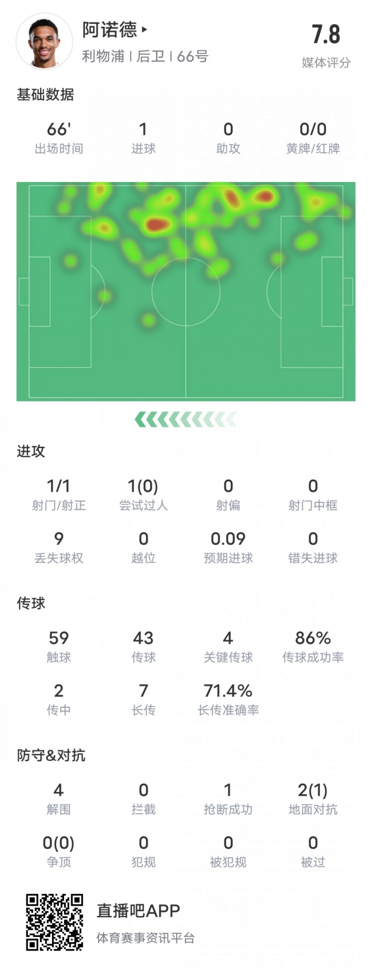  阿諾德本場比賽數(shù)據(jù)：1進(jìn)球4關(guān)鍵傳球4解圍，評分7.8