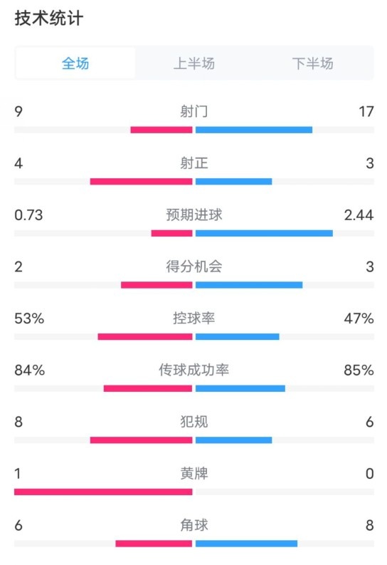  維拉2-2利物浦全場數據：射門9-17，射正4-3，控球率53%-47%