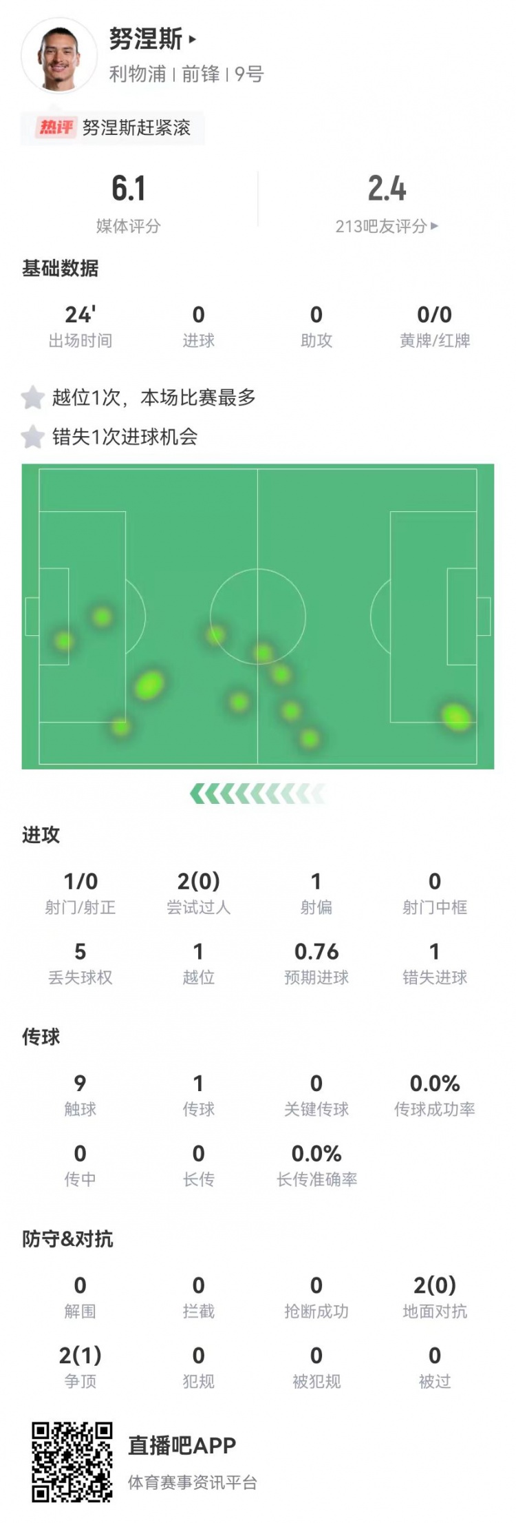  努涅斯本場替補1射門1失良機，4對抗1成功 獲評6.1分全隊最低