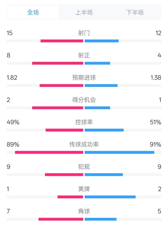  皇馬3-1曼城全場數(shù)據(jù)：射門15-12，射正8-4.控球率49%-51%
