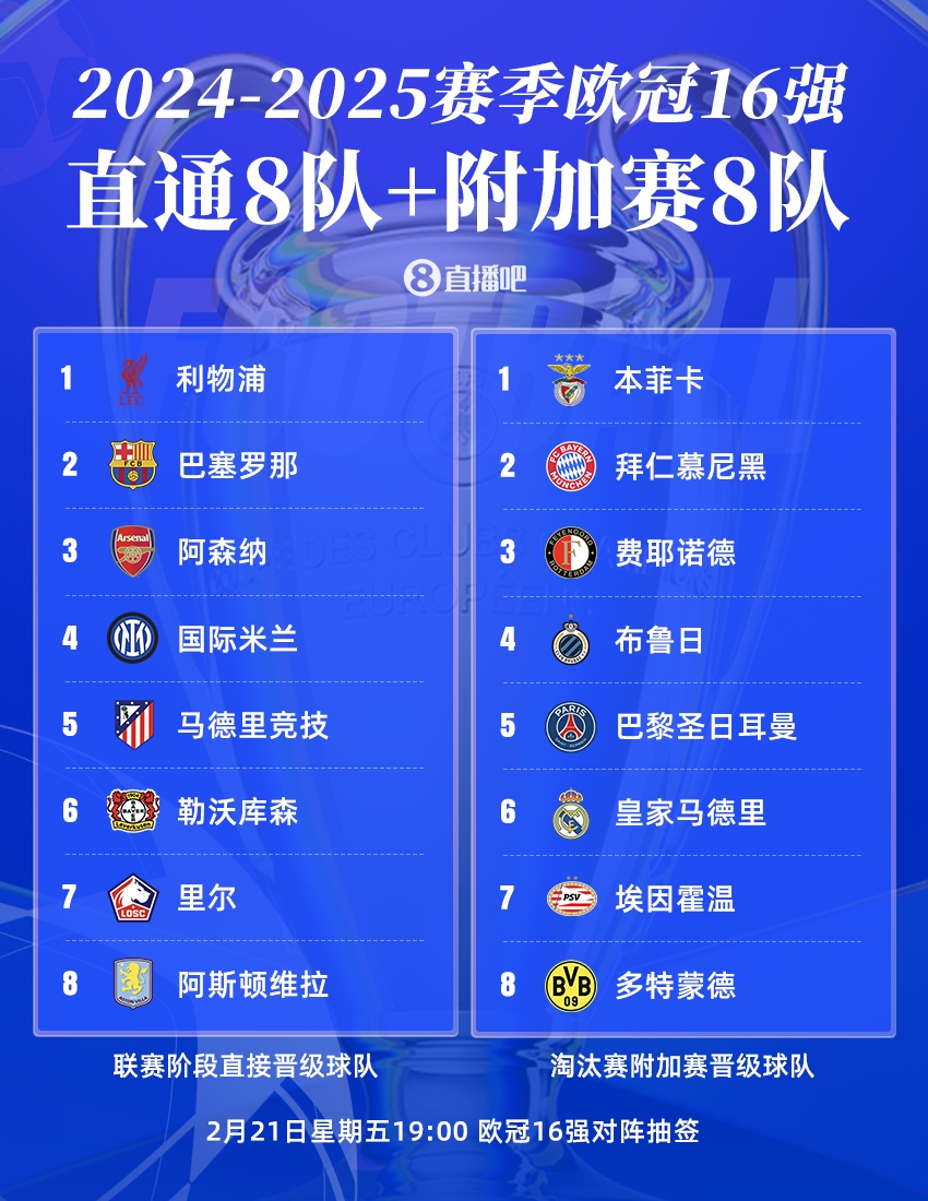  曼城出局！歐冠16強：皇薩仁在列，意甲剩國米獨苗，明晚19點抽簽