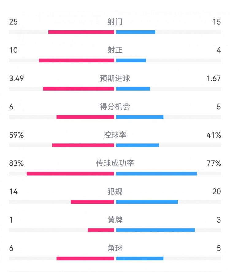  尤文1-3埃因霍溫?cái)?shù)據(jù)：射門15-25，射正4-10，得分機(jī)會(huì)5-6