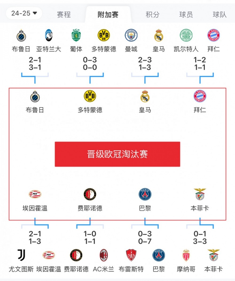  歐冠附加賽8隊(duì)被淘汰：意甲3隊(duì)最多，法甲2隊(duì)，英超葡超蘇超各1隊(duì)