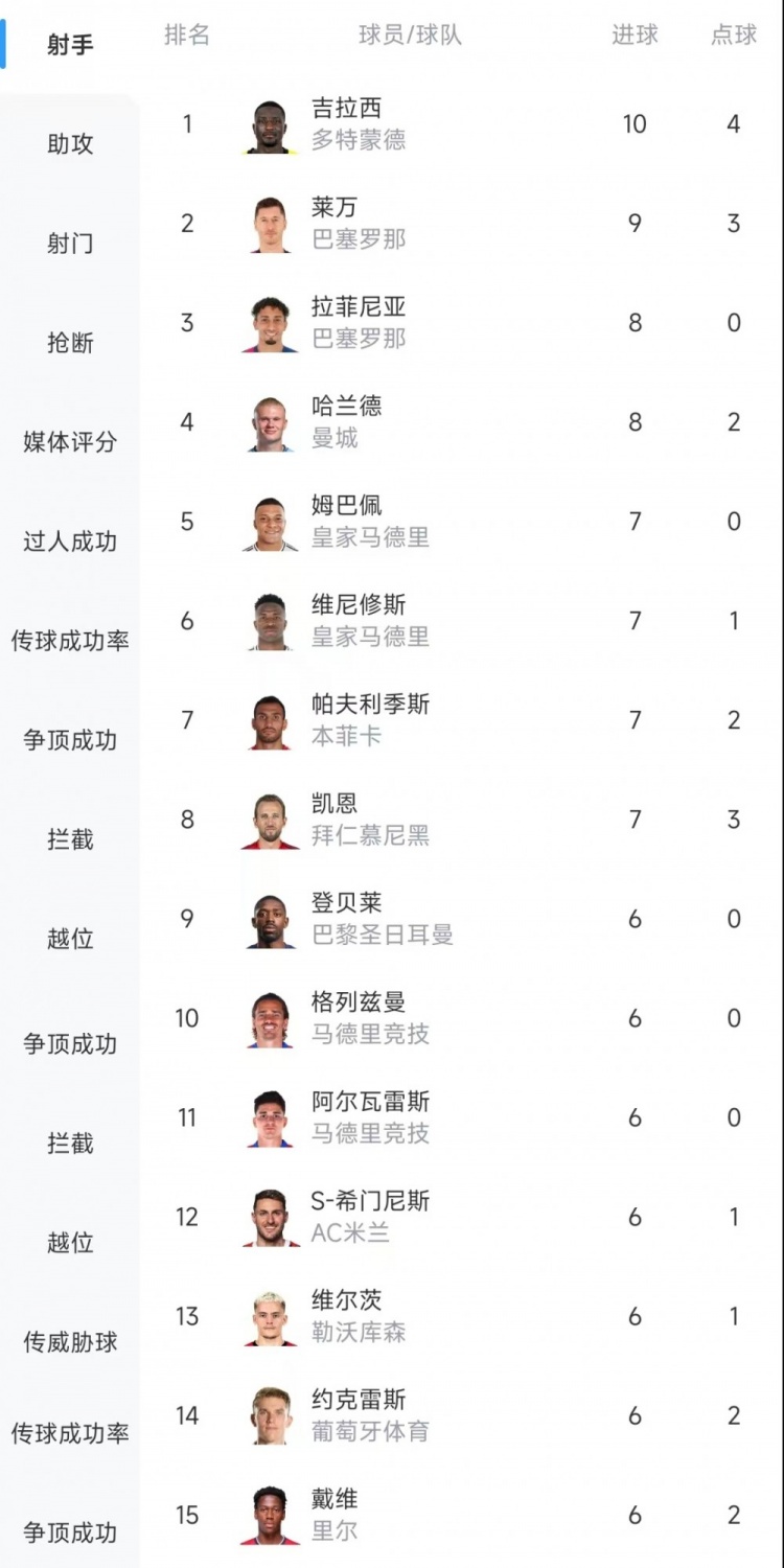  歐冠射手榜：吉拉西10球居首，萊萬9球次席&拉菲尼亞、哈蘭德8球