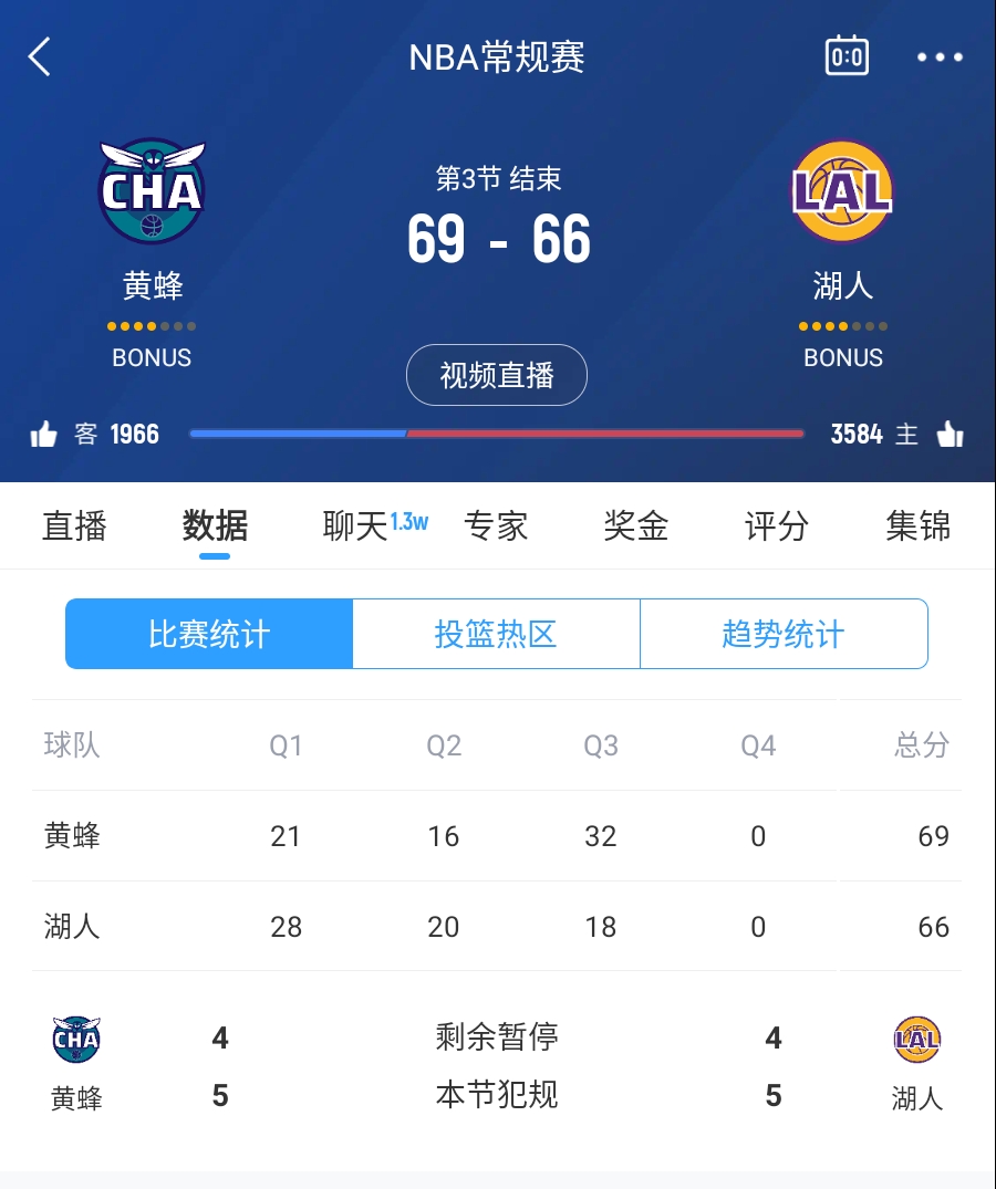  三崩來臨！湖人第三節(jié)僅得18分 單節(jié)凈負(fù)14分落后3分進(jìn)入第四節(jié)