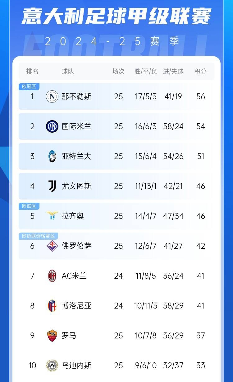  爭四好戲開始？意甲3/4/7接連歐冠出局，第5/6均歐戰(zhàn)直通仍需征戰(zhàn)