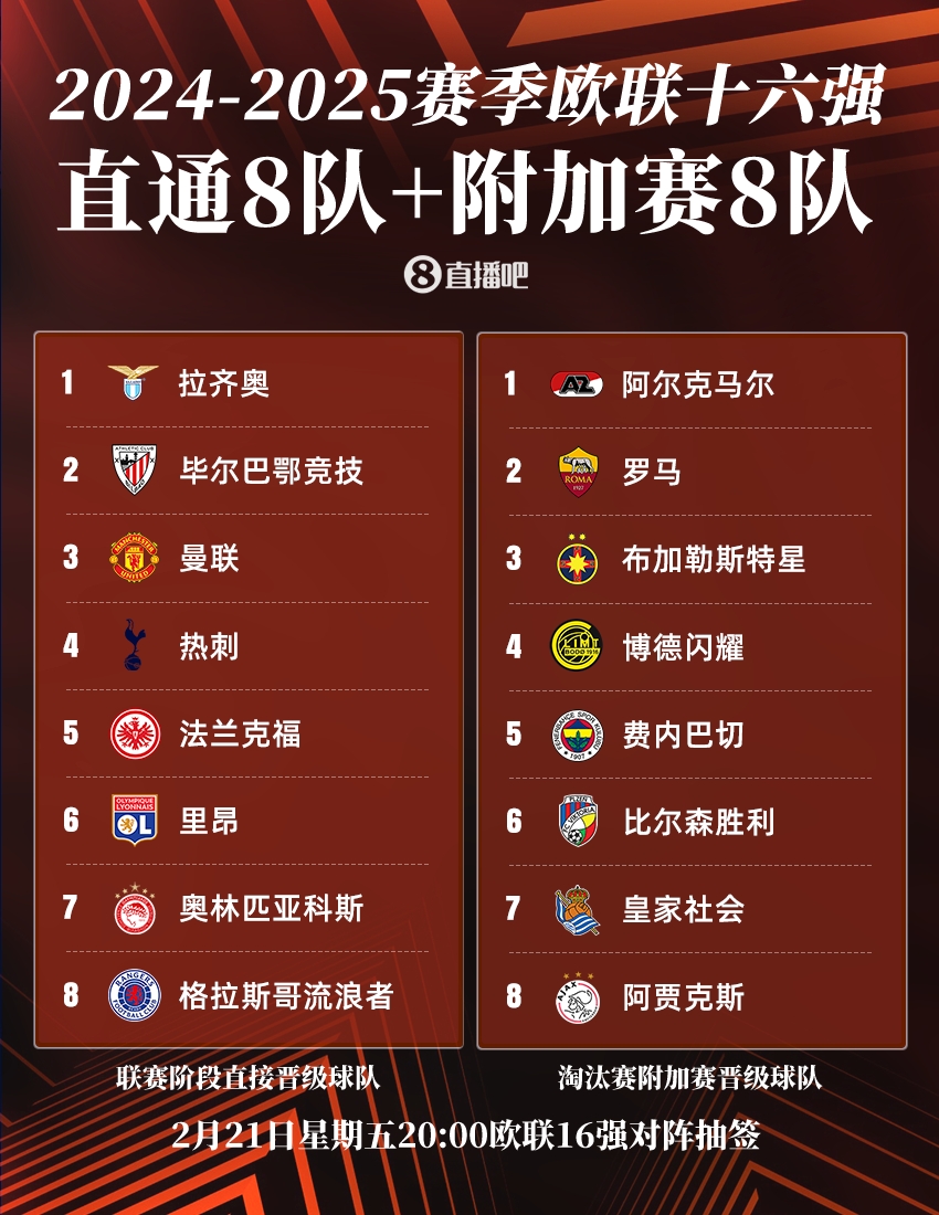  ??歐聯(lián)16強(qiáng)：曼聯(lián)、熱刺直通，羅馬、費(fèi)內(nèi)巴切晉級，今晚20點(diǎn)抽簽