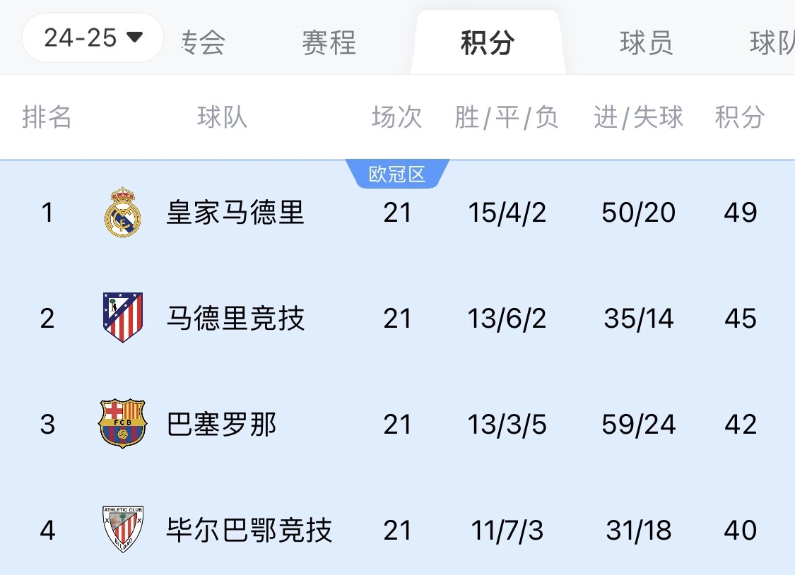  兩難全？皇馬多踢2場附加賽淘汰曼城，西甲4分領(lǐng)跑被馬競巴薩追上