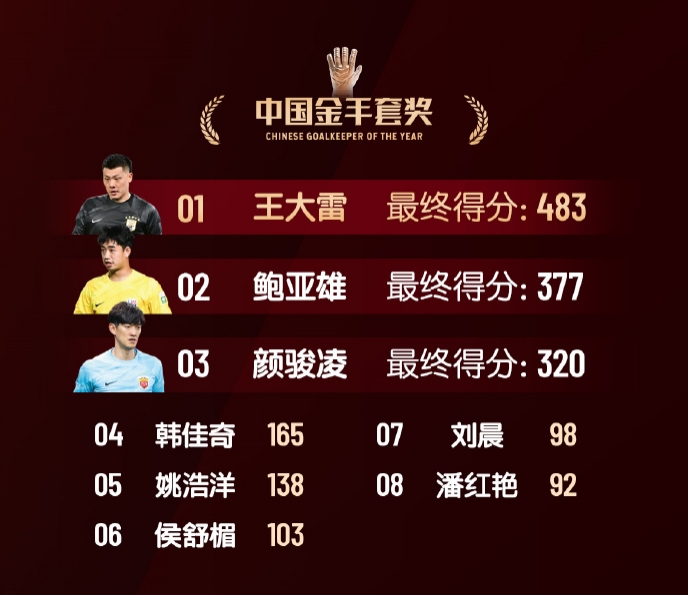 中國金手套獎(jiǎng)得分：王大雷483第1，鮑亞雄377第2，顏駿凌320第3