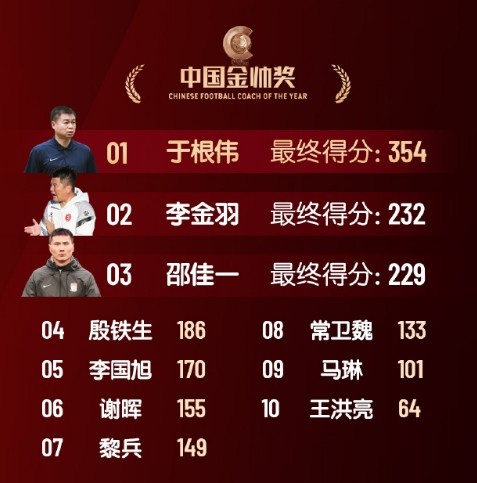  中國金帥獎、女子金球獎具體得分：于根偉、張琳艷均斷層領(lǐng)先