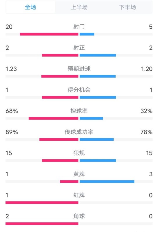  阿森納0-1西漢姆數(shù)據(jù)：射門(mén)20-5，射正2-2，紅牌1-0，控球68%-32%