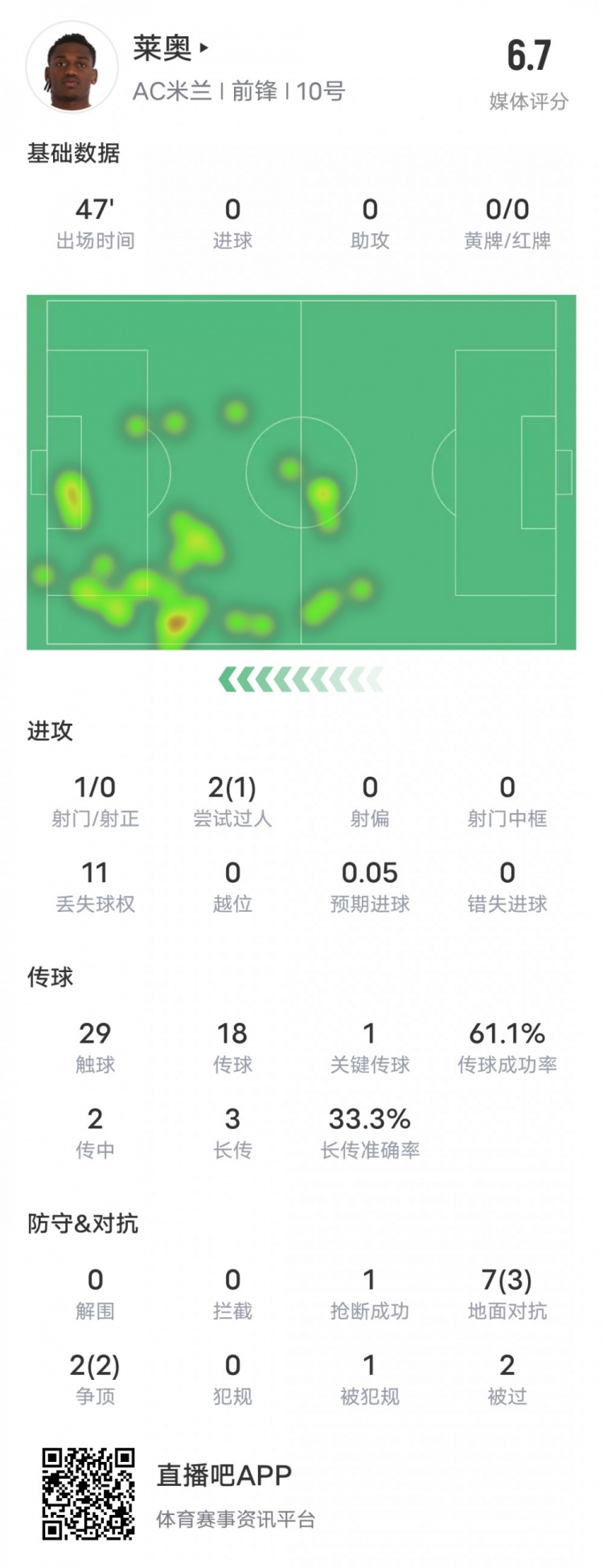  萊奧本場(chǎng)比賽數(shù)據(jù)：1過(guò)人成功1關(guān)鍵傳球11次丟失球權(quán)，評(píng)分6.7