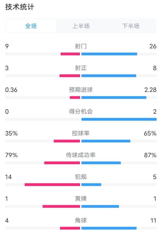  都靈2-1米蘭全場數(shù)據(jù)：射門9-26，射正3-8，控球率35%-65%