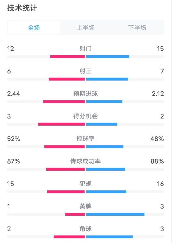  維拉2-1切爾西數(shù)據(jù)：射門(mén)12-15，射正6-7，控球率52%-48%
