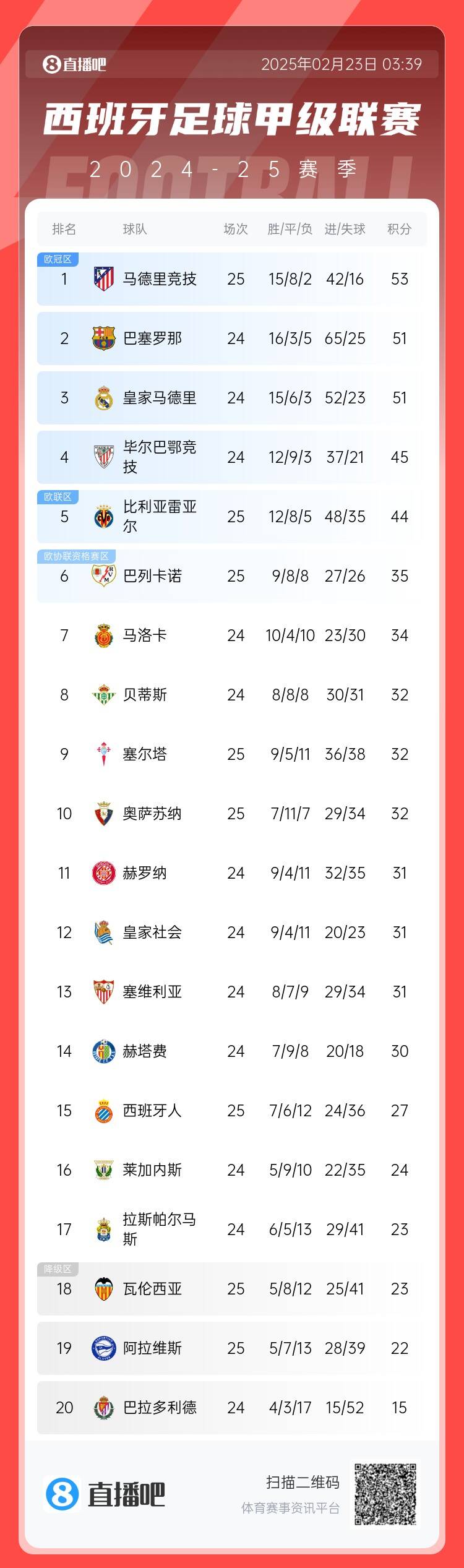  西甲積分榜：馬競(jìng)先賽2分領(lǐng)跑 巴薩、皇馬同分暫居二三位