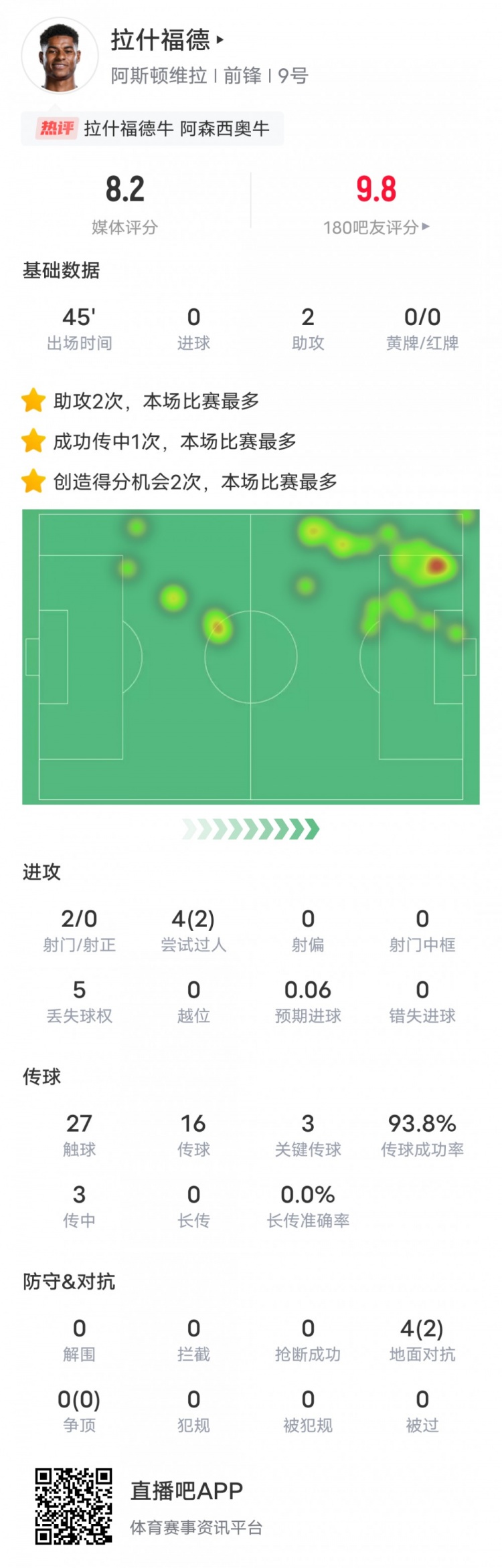  人挪活！拉什福德本場數(shù)據(jù)：2助攻3關鍵傳球2過人成功，評分8.2