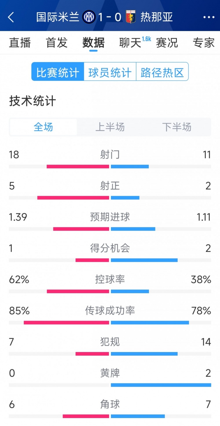  國米1-0熱那亞全場數(shù)據(jù)：射門18-11，射正 5-2，得分機(jī)會1-2