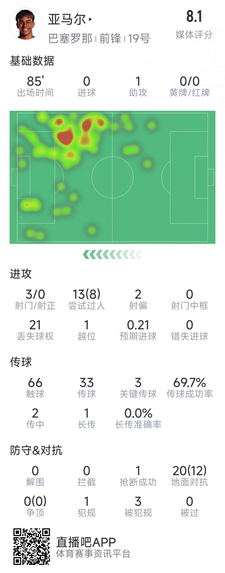  亞馬爾本場數(shù)據(jù)：1次助攻，3射0正，3次關(guān)鍵傳球，8次成功過人