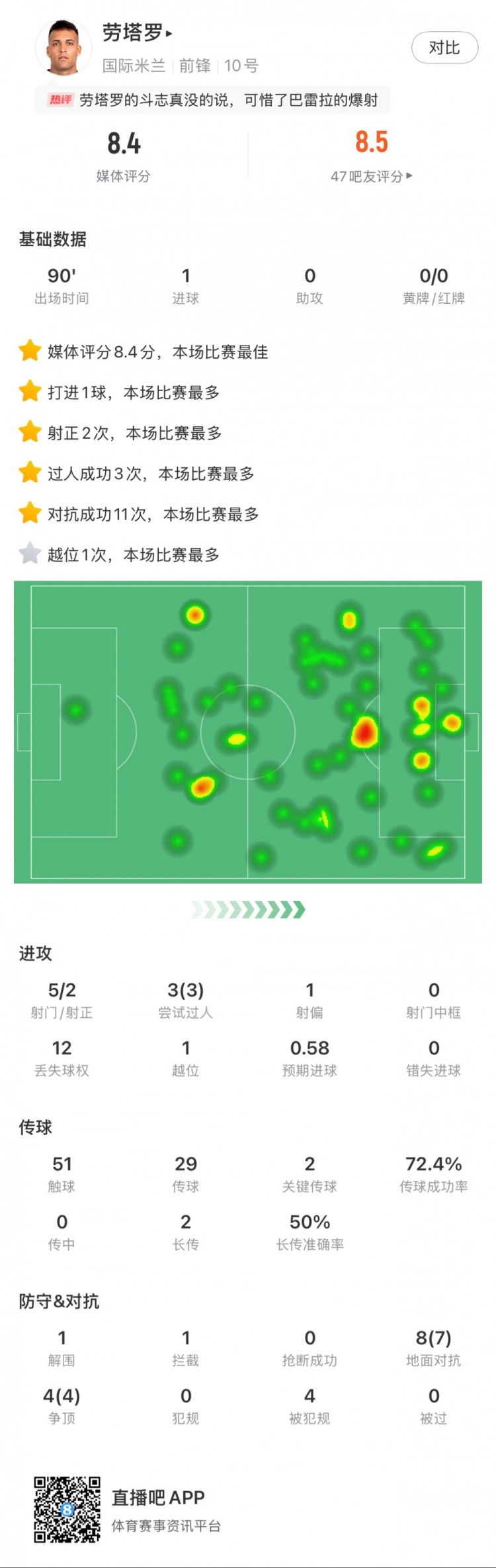  勞塔羅全場數(shù)據(jù)：進(jìn)1球，5次射門2次射正，3次過人，2次關(guān)鍵傳球