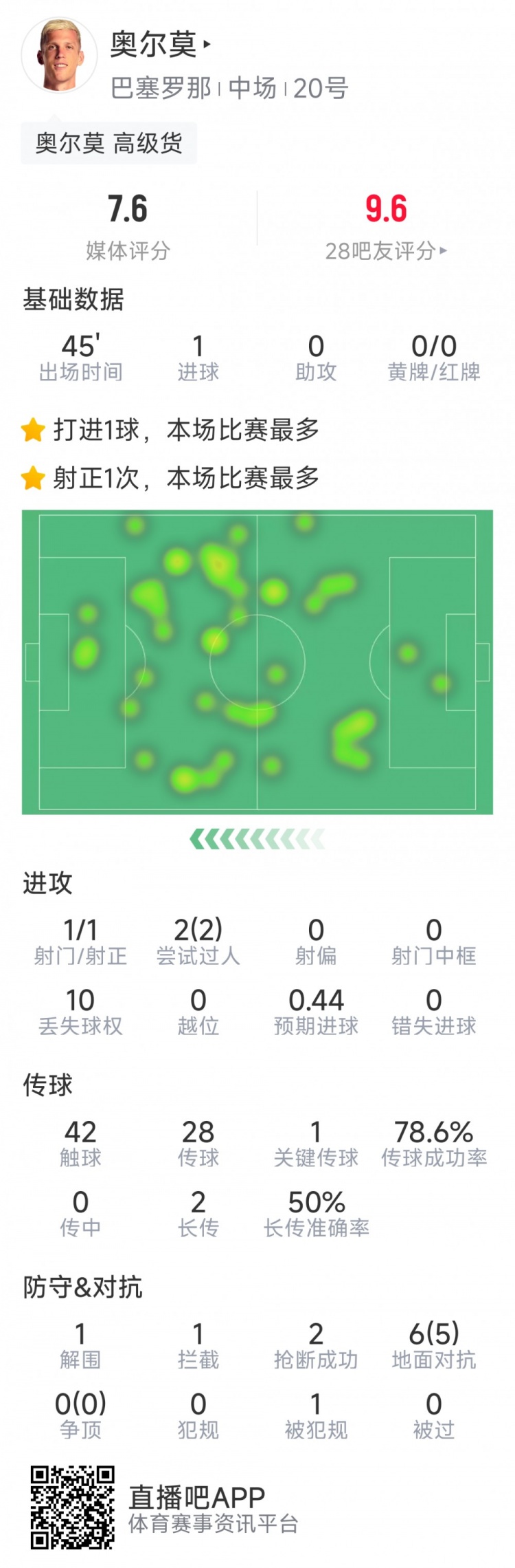  奧爾莫本場數(shù)據：替補建功，1次射門即破門，6次對抗5次成功