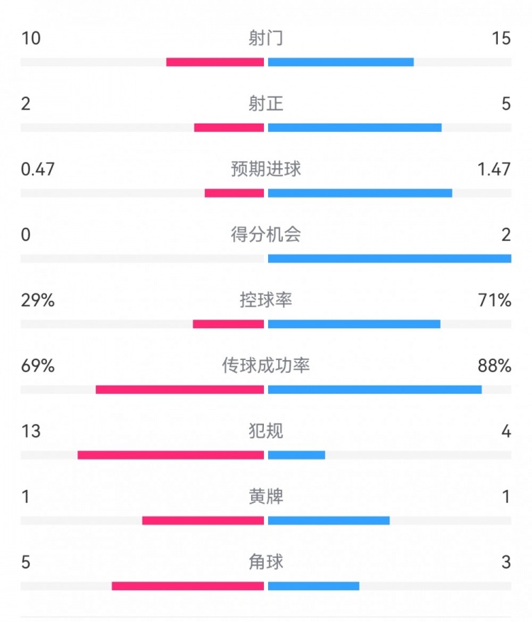  巴薩2-0拉帕數(shù)據：射門15-10，射正5-2，得分機會2-0，犯規(guī)4-13
