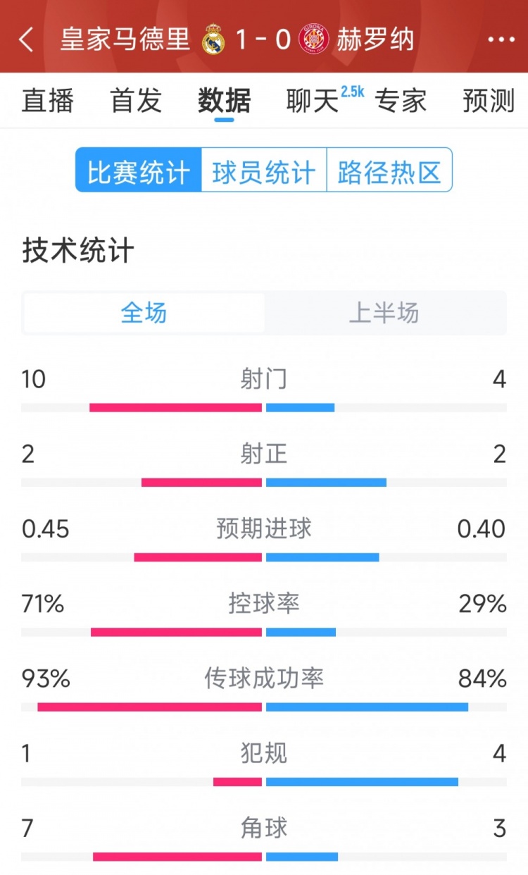  皇馬vs赫羅納半場數(shù)據(jù)：射門10-4，射正2-2，控球率七三開