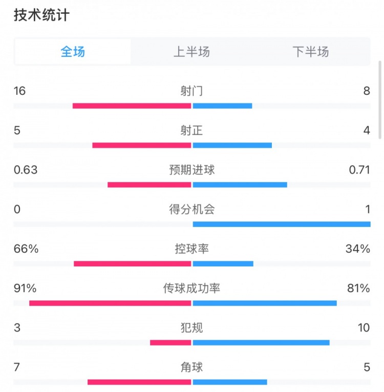  曼城0-2利物浦數(shù)據(jù)：控球率66%-34%，射門16-8，射正5-4