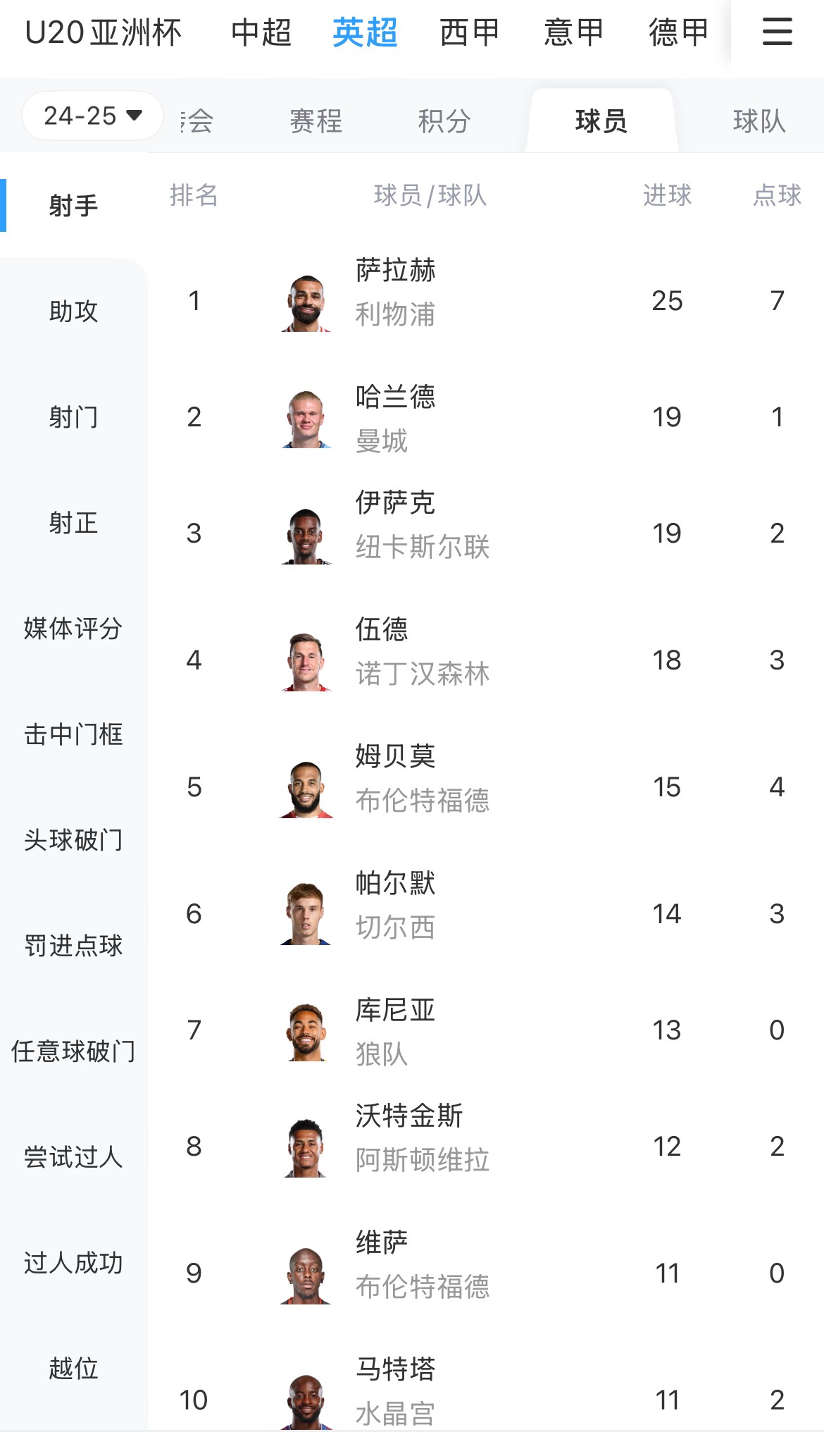  一度落后6球！英超射手榜：薩拉赫25球領(lǐng)跑，哈蘭德、伊薩克19球