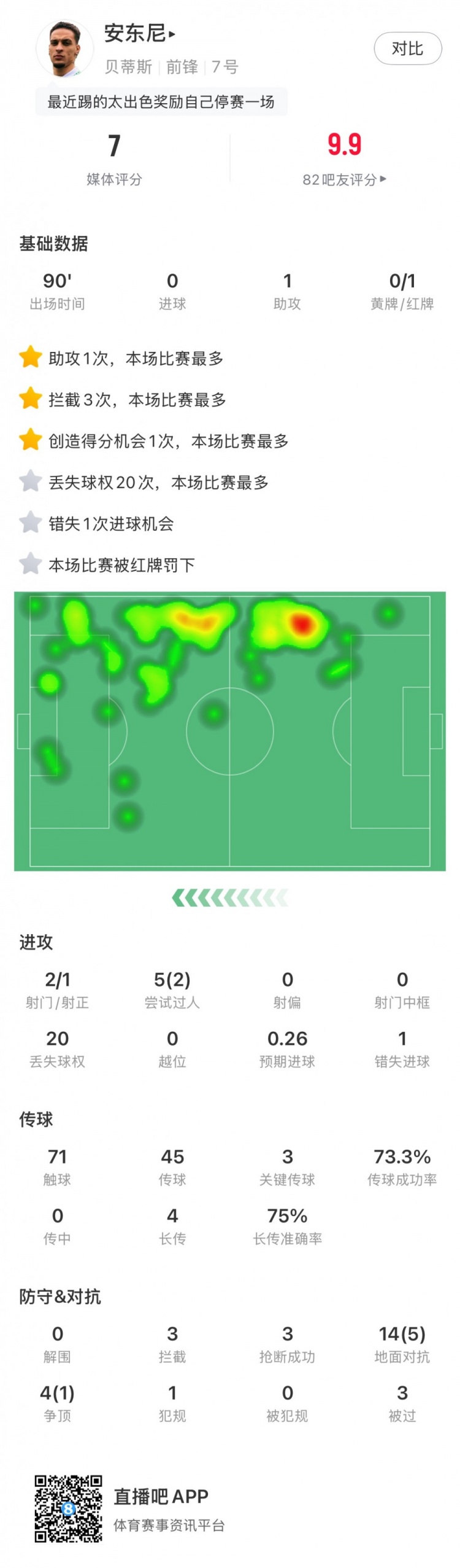  無緣戰(zhàn)皇馬，安東尼全場數(shù)據(jù)：1助攻3關(guān)鍵傳球1直紅，獲評7分