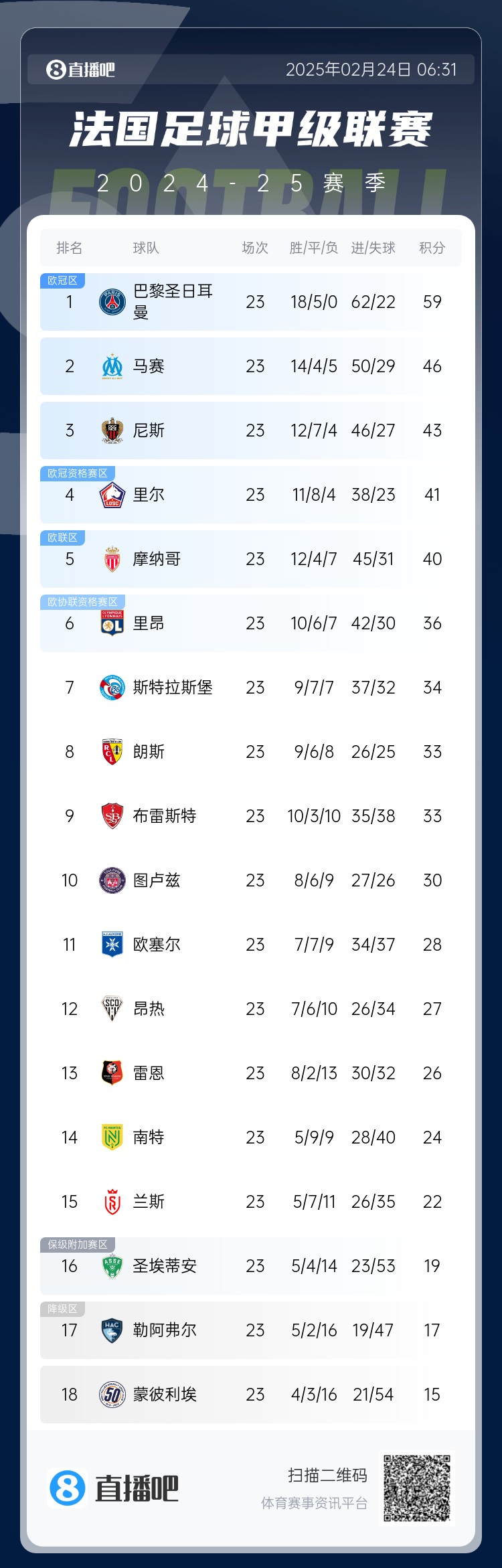  遙遙領(lǐng)先！法甲積分榜：巴黎4連勝領(lǐng)先第二名馬賽13分