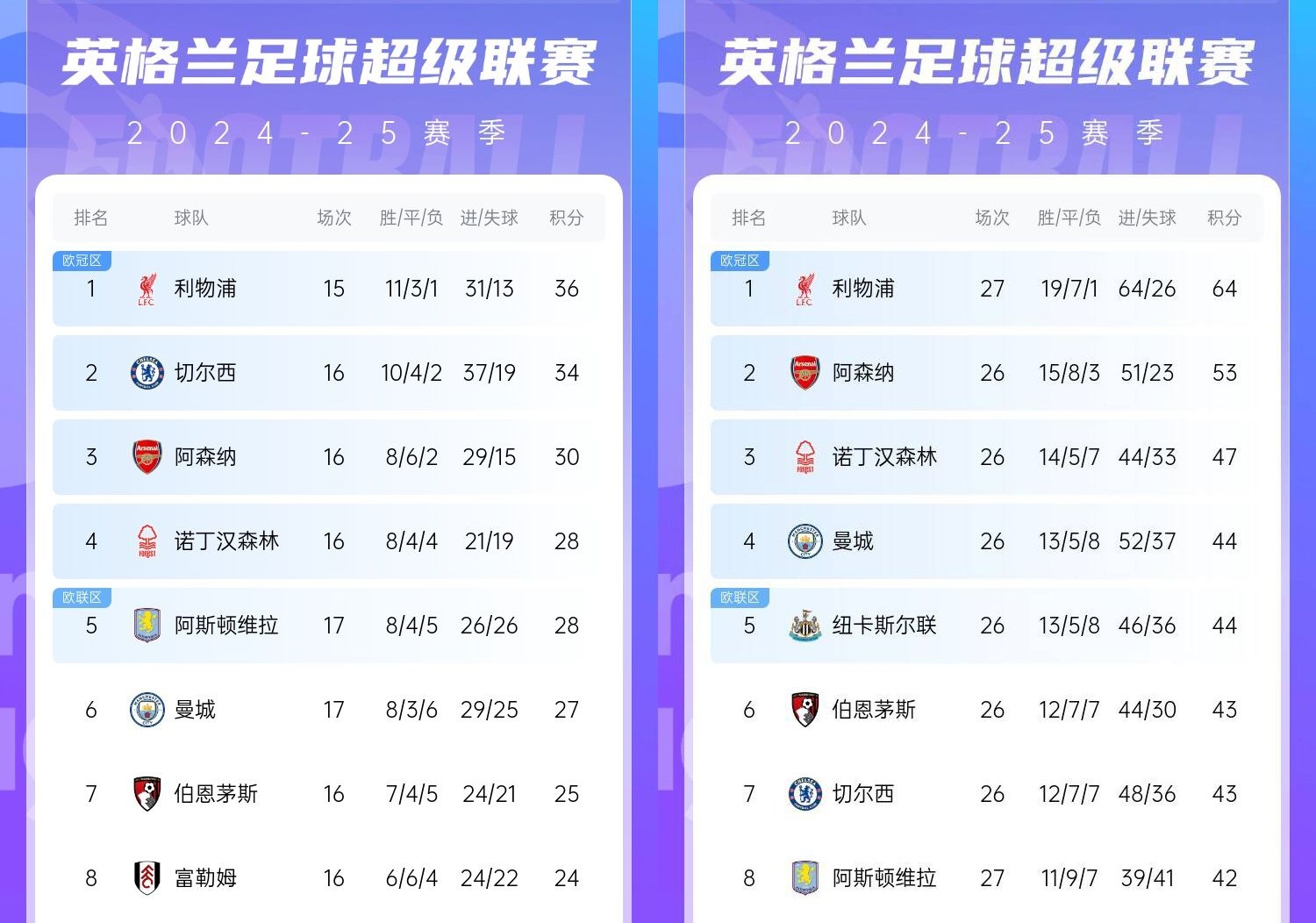  直接爆胎??切爾西從英超第2暴跌到第7，10場(chǎng)僅2勝&從爭(zhēng)冠到爭(zhēng)五